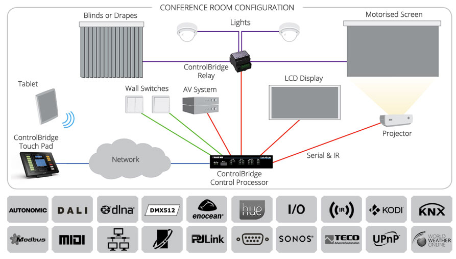 Diagramme du ControlBridge  